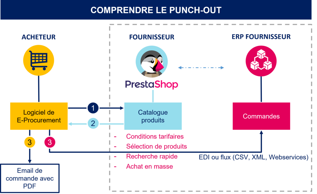 Processus De Gestion Des Achats Les étapes Importantes D'un Processus
