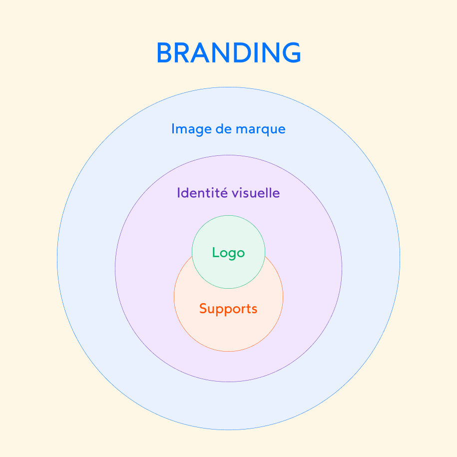 Branding & charte graphique | Soledis